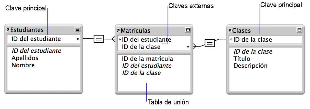 Tablas Alumnos y Clases, cada una con una línea de relación con la tabla de unión Matrículas