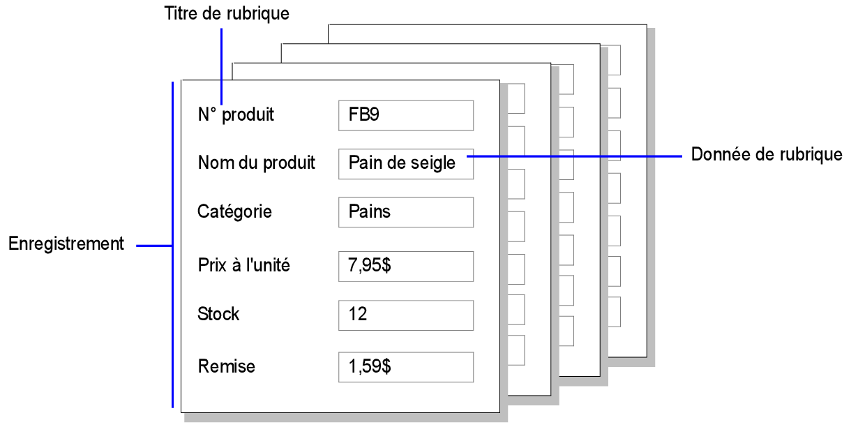 Exemple d'enregistrements, de données de rubrique et d'étiquettes de rubrique