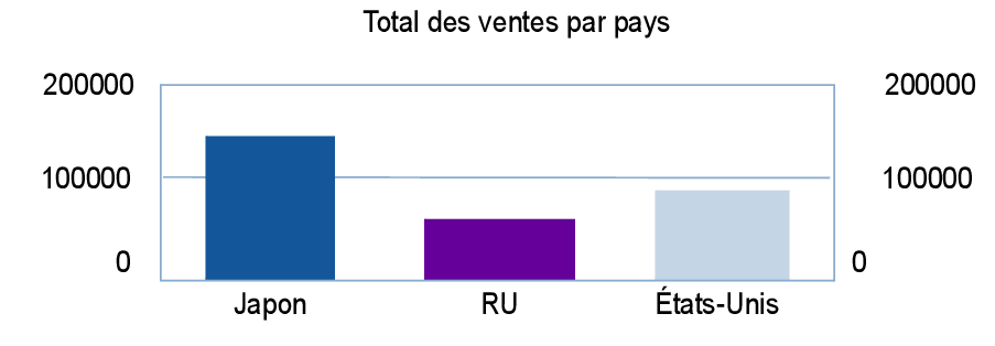 Graphique des ventes par pays