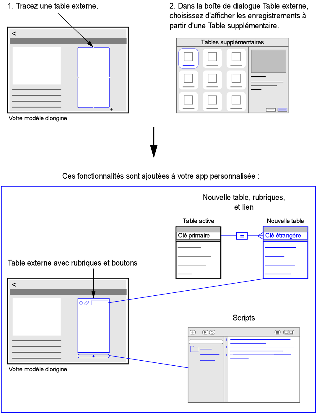 Tracer une table externe et choisir d'afficher les enregistrements à partir d'une Table supplémentaire ajoute une table externe, une table, des rubriques et des scripts à votre app personnalisée