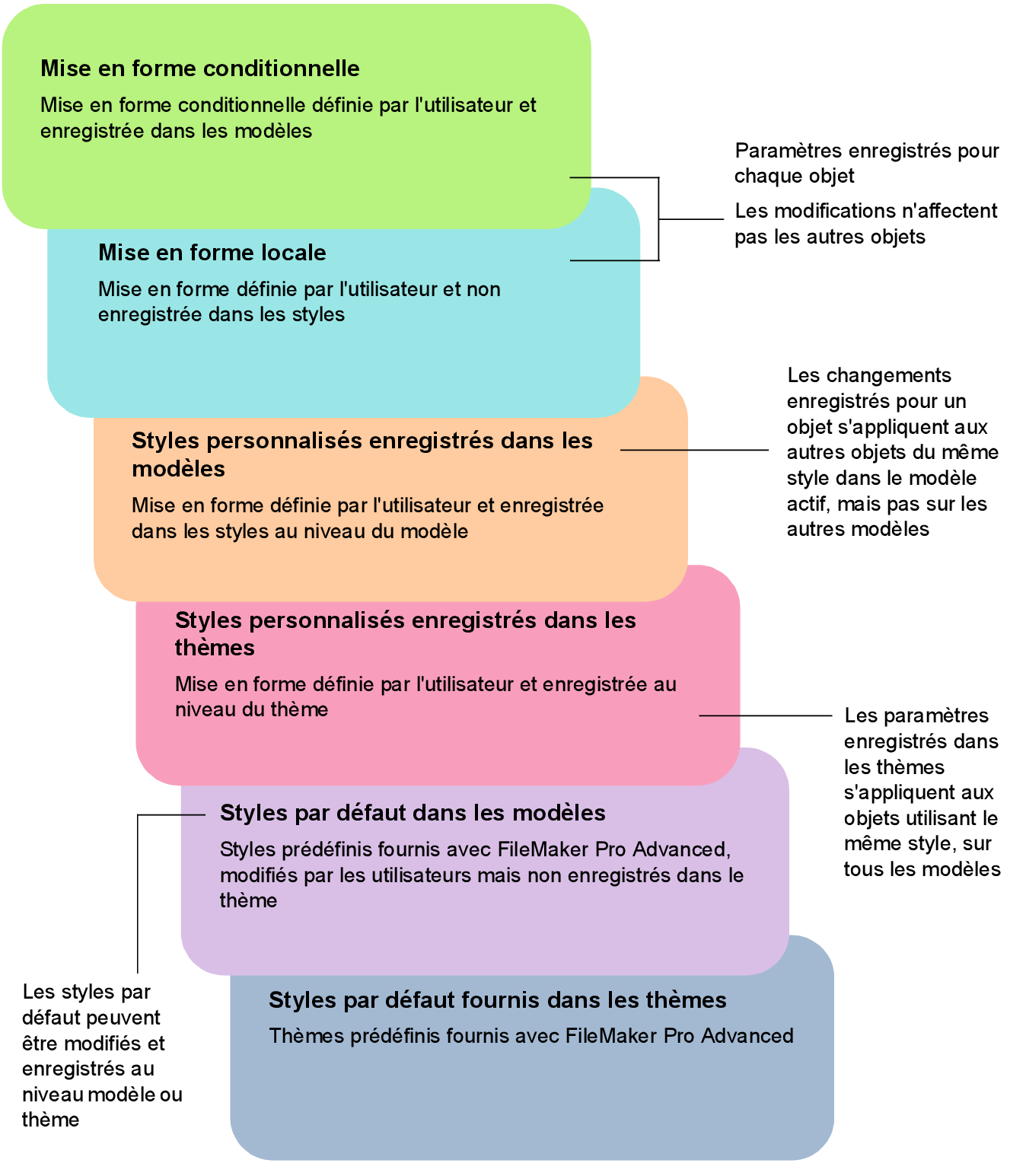 Ordre de priorité des modifications de mise en forme