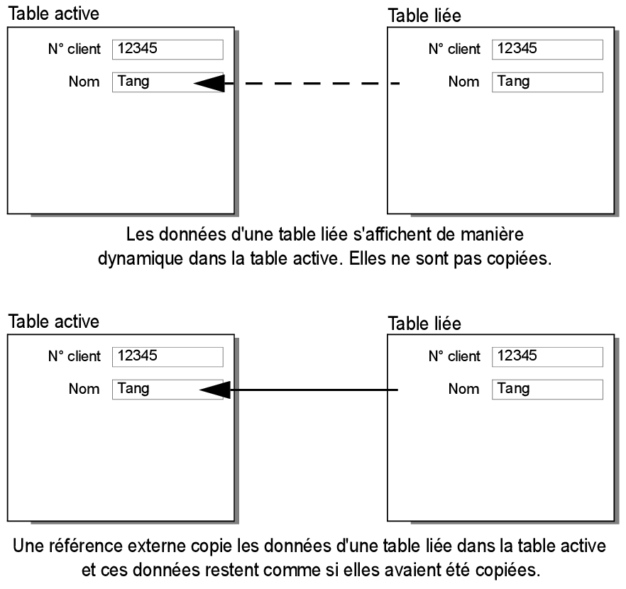 Représentation graphique des liens dynamiques et statiques entre deux tables