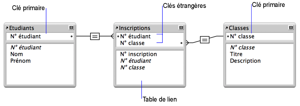 Table Etudiants et table Cours, chacune reliée à la table de lien Inscriptions