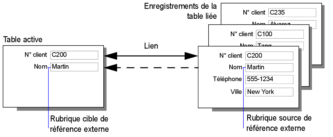 Différence entre les données affichées de manière dynamique et celles copiées de manière statique