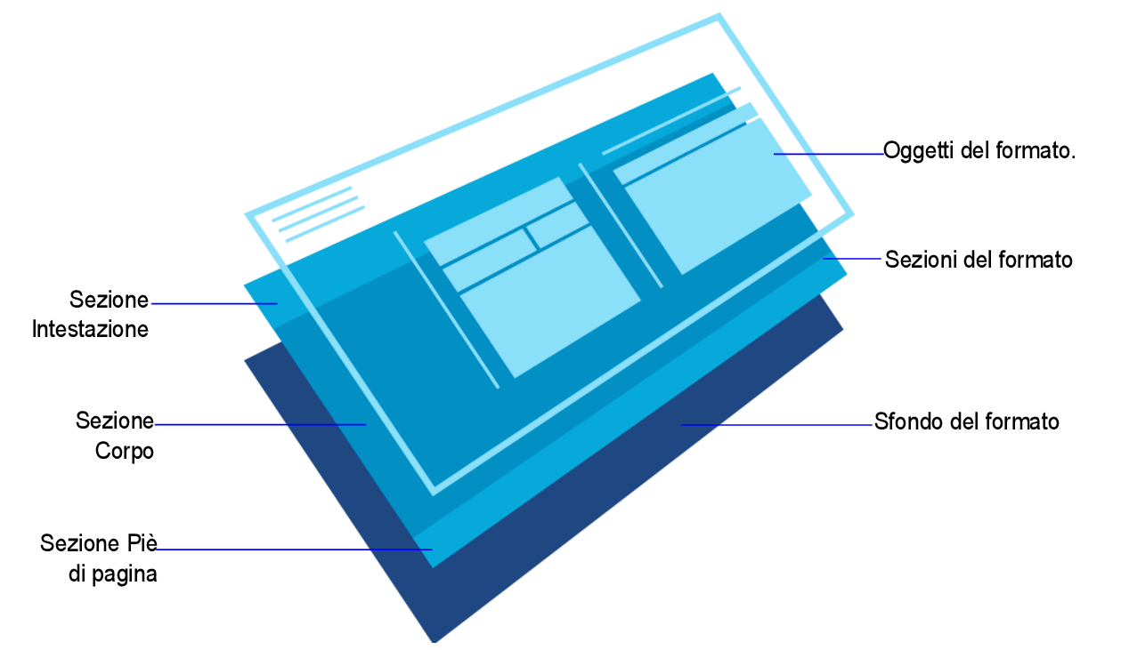 Strati del formato, inclusi sezioni e oggetti del formato