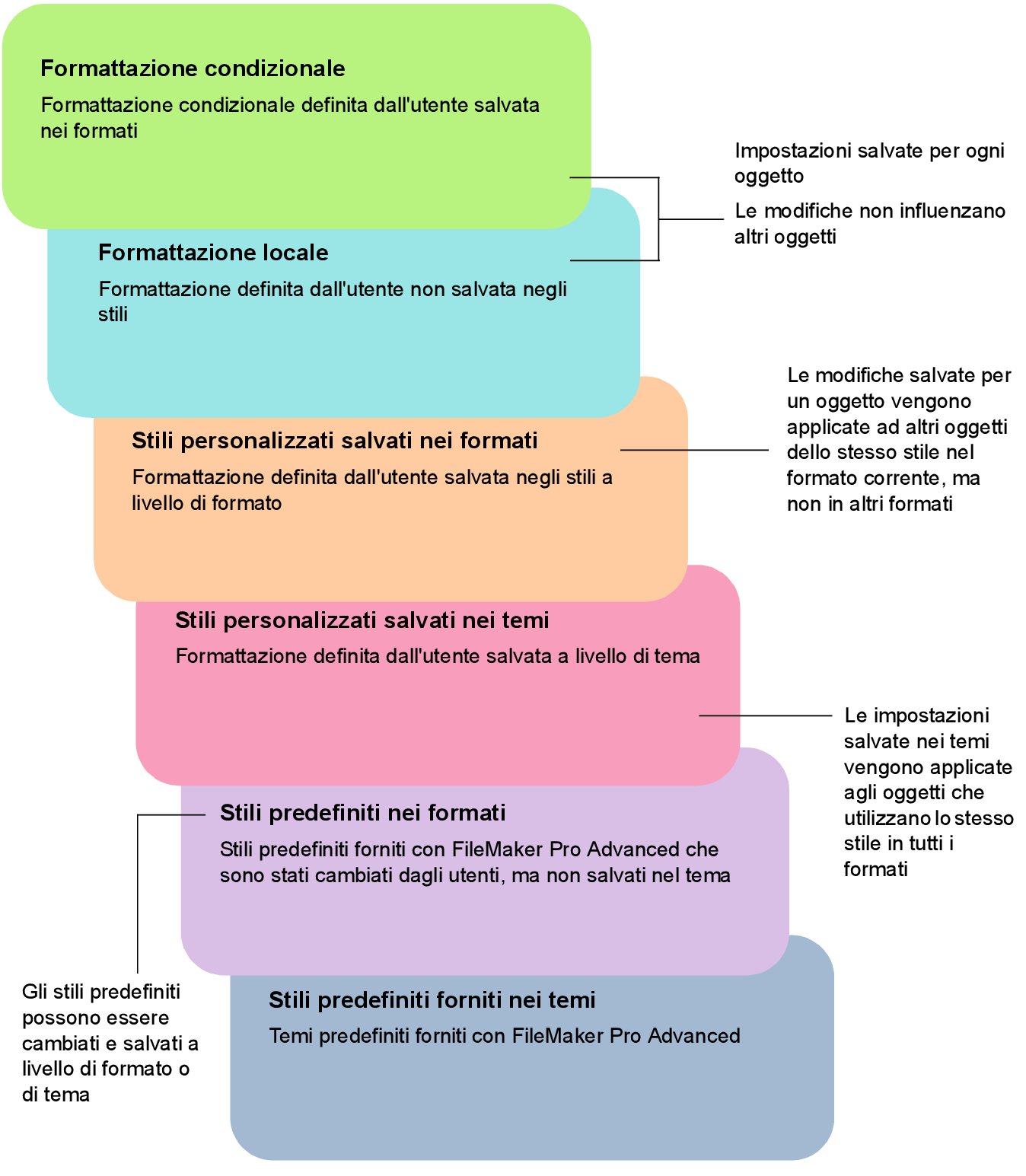 Ordine di precedenza per le modifiche di formattazione