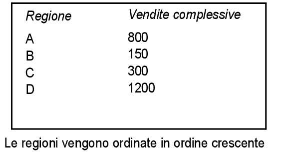 Vendite totali ordinate per regione in modo ascendente