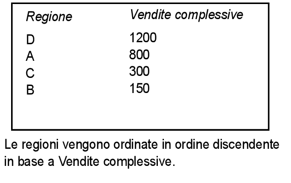 Regioni ordinate per vendite complessive in modo discendente