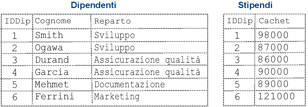 Elenco dei dipendenti e degli stipendi