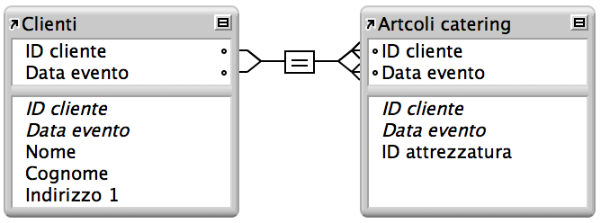 Una relazione a criterio multiplo tra una tabella Clienti e una tabella Linea prodotti catering