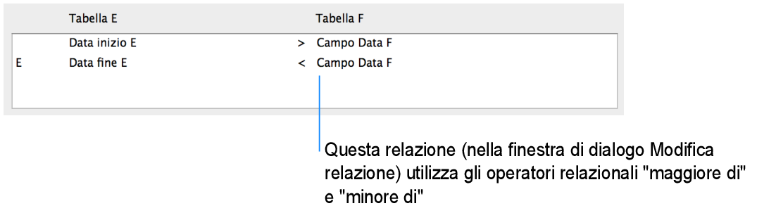 Sezione della finestra di dialogo Modifica relazione che mostra una relazione a criterio multiplo che utilizza operatori comparativi