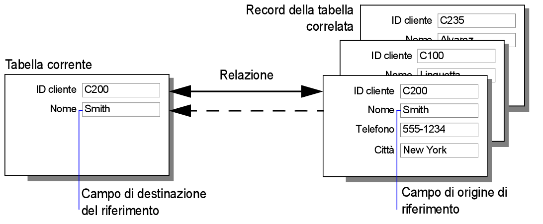 Differenza tra i dati visualizzati in modo dinamico e copiati in modo statico