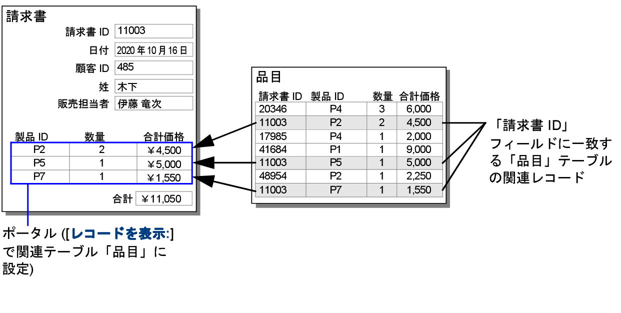 上の例を図解している製品の「請求書」レイアウト