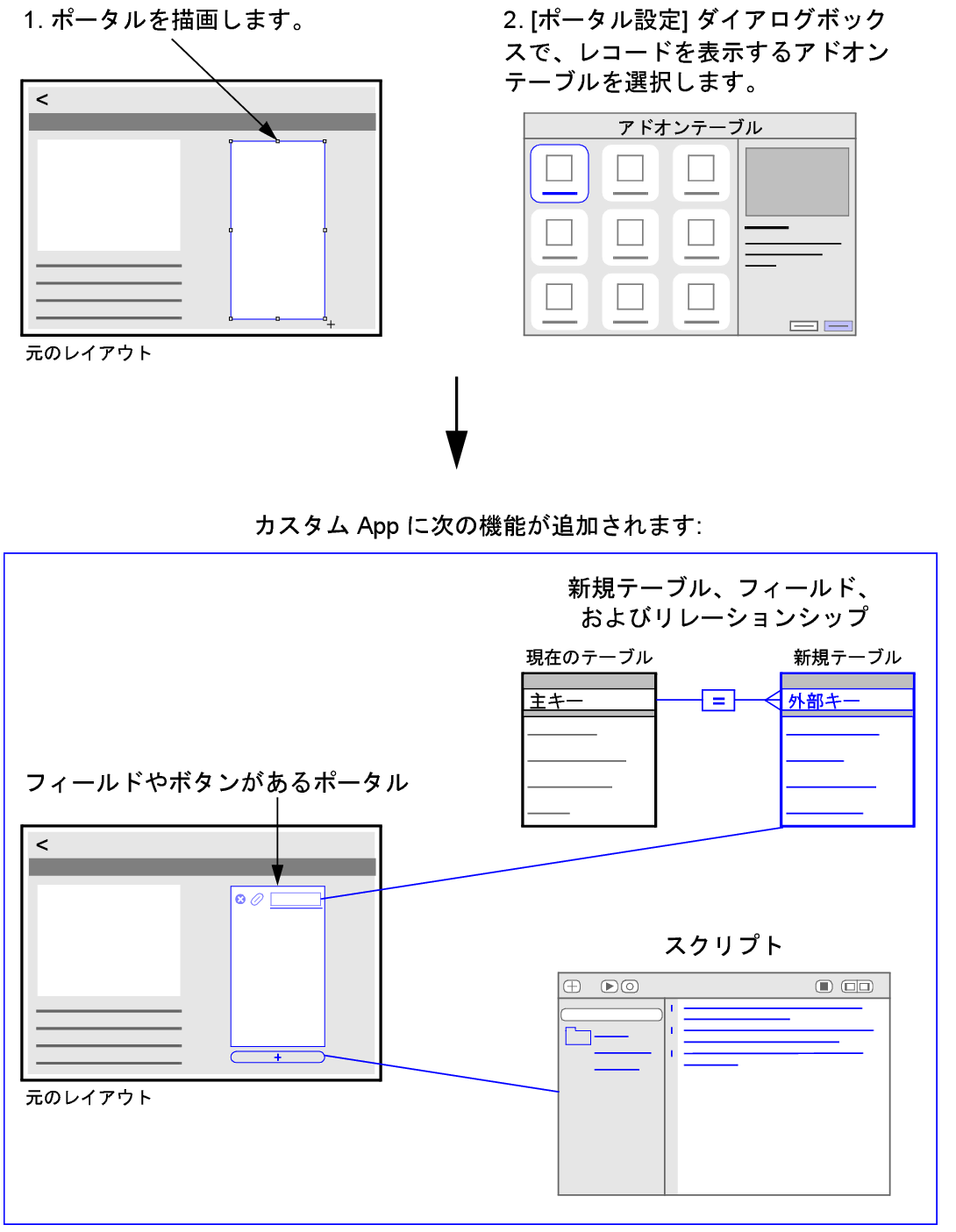 ポータルを描画してアドオンテーブルのレコードを表示することを選択すると、ポータル、テーブル、フィールド、およびスクリプトがカスタム App に追加される