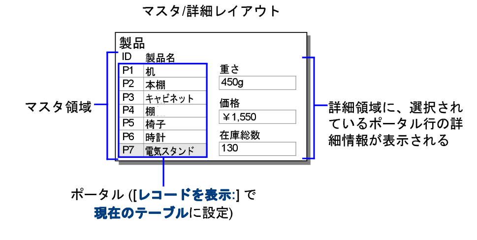 上の例を図解している製品のマスタ/詳細レイアウト