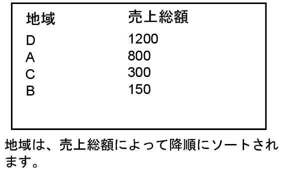 売上総額に基づく降順にソートされた地域