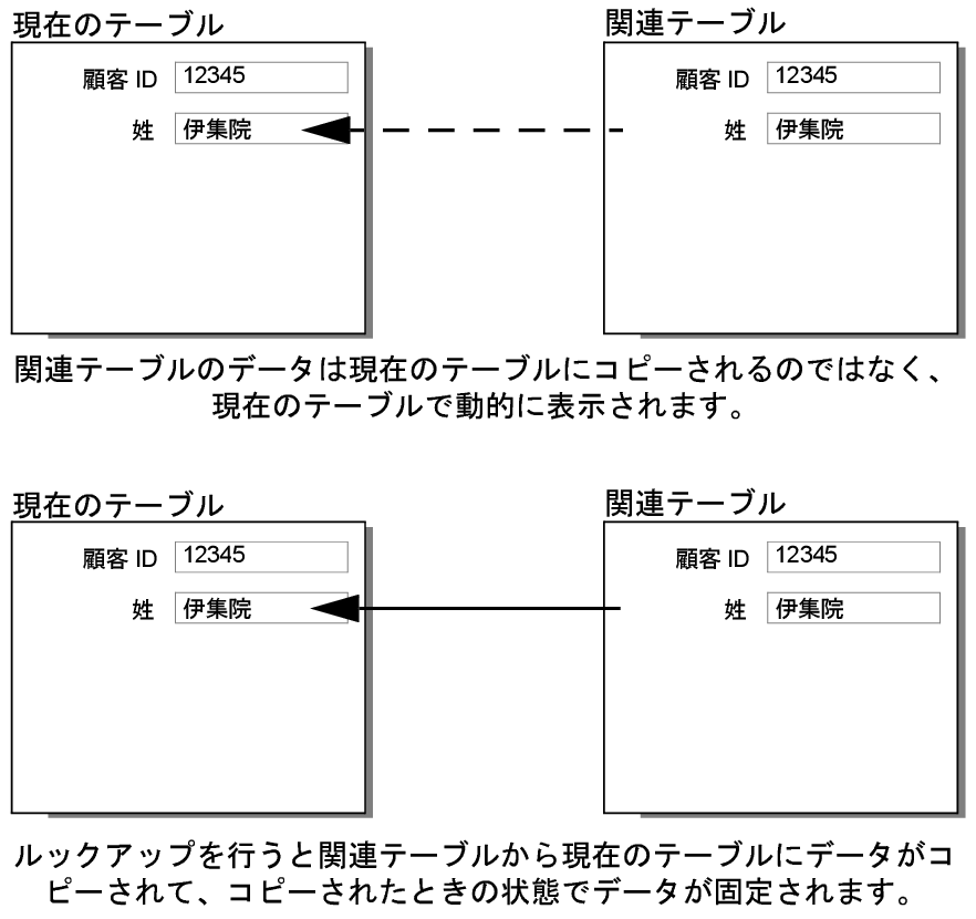 2 つのテーブル間の動的および静的なリレーションシップを示す概念図