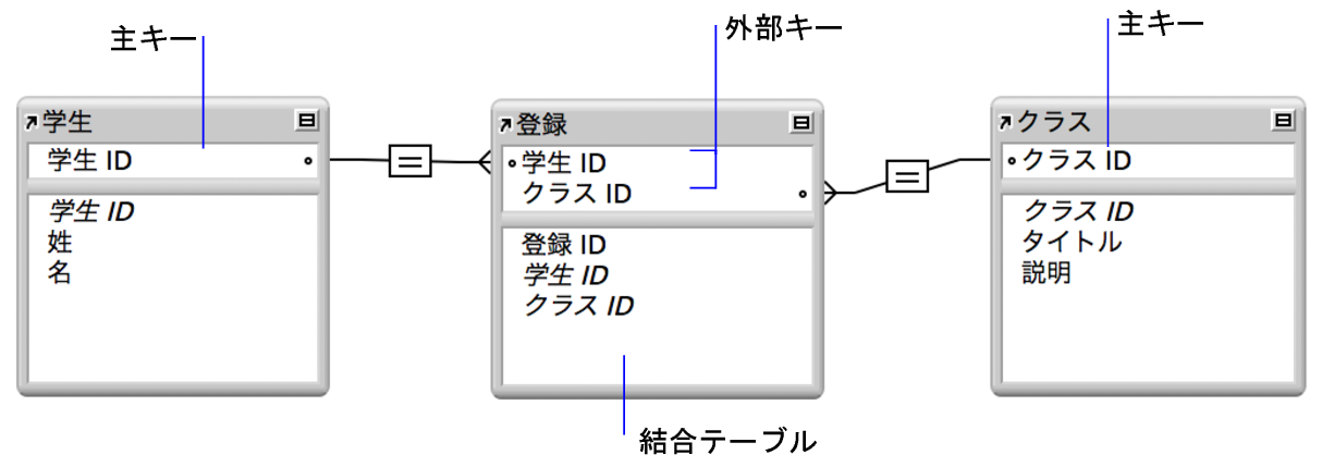 「登録」結合テーブルとリレーションシップの線でそれぞれつながれた「学生」テーブルと「クラス」テーブル