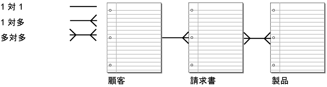 相互の関係を示す 3 つのテーブル