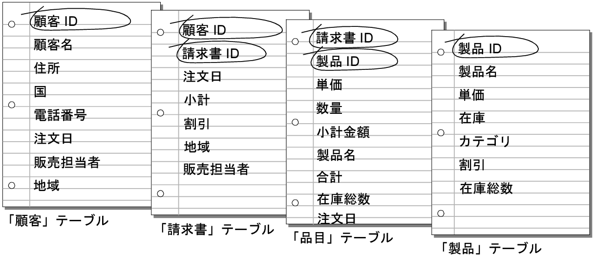 丸く囲まれた各テーブルのキーフィールド