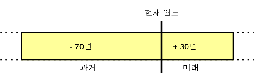 날짜 변환 방법의 그림