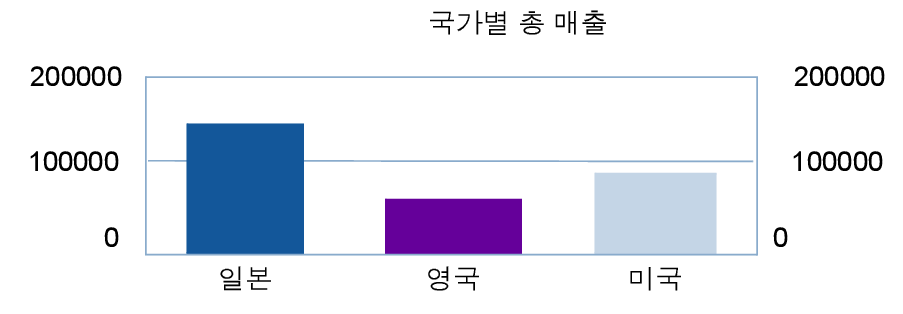 국가별 매출 차트