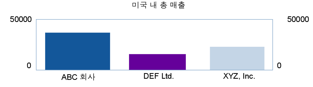 미국 내 매출 차트