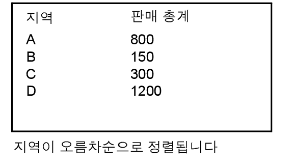 지역 별 오름차순으로 정렬된 영업 총계