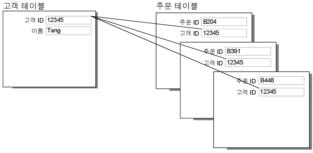 일대다 관계의 결과를 표시하는 고객 및 주문 테이블에 있는 레코드