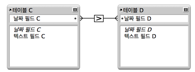 보다 큼 비교 연산자를 기반으로 관계를 표시하는 두 필드 간에 선이 있는 두 개의 테이블