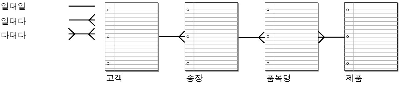 품목명 테이블을 연결 테이블로 사용한 조정된 관계