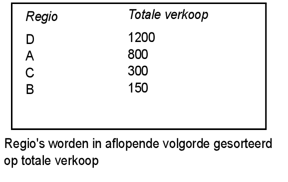 Regio's in aflopende volgorde gesorteerd op totale verkoop