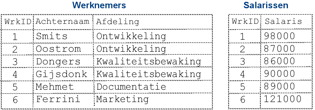 Lijst met werknemers en salarissen