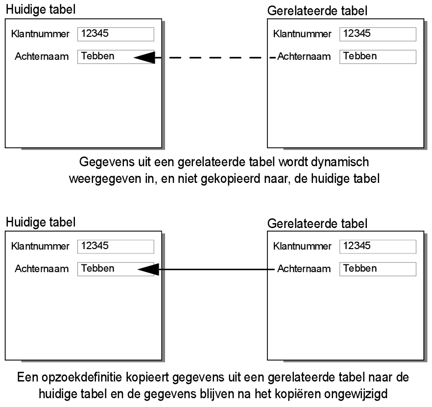 Voorstelling van concept van dynamische en statische relaties tussen twee tabellen