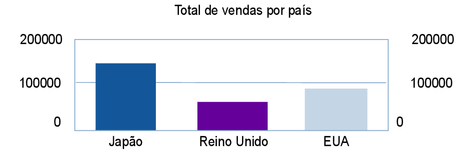 Gráfico de vendas por país