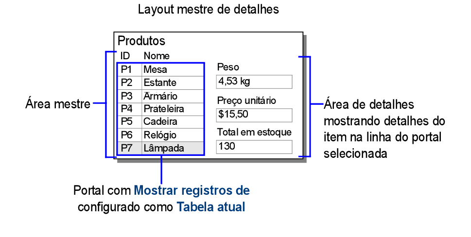 Layout mestre de detalhes para produtos ilustrando o exemplo acima