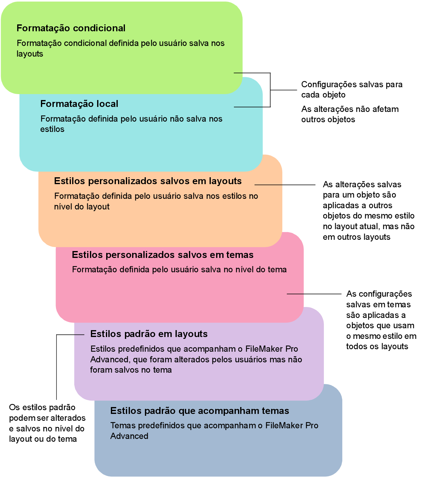 Ordem de precedência para alterações em formatação