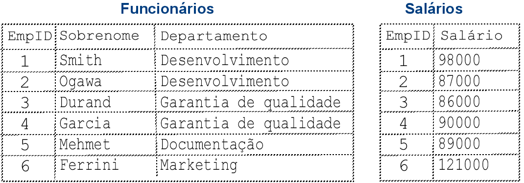 Lista que exibe funcionários e salários