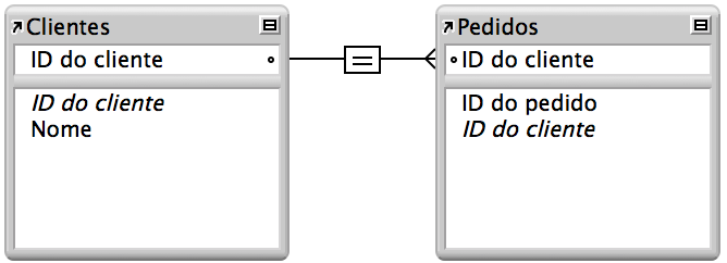 Tabela Clientes e tabela Pedidos com uma linha de relação um-para-muitos