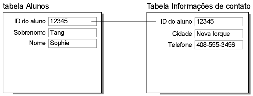 Registros nas tabelas Alunos e Informações de contato mostrando o resultado do relacionamento um para um