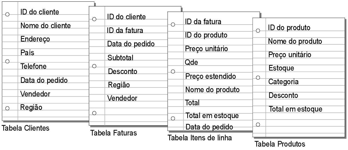 Campos listados em cada tabela