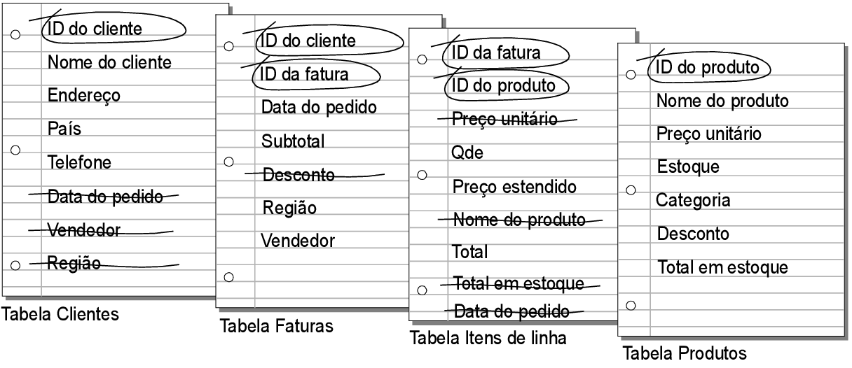 Campos desnecessários cortados nas tabelas