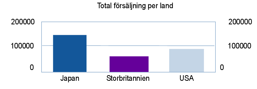 Diagram med försäljning per land