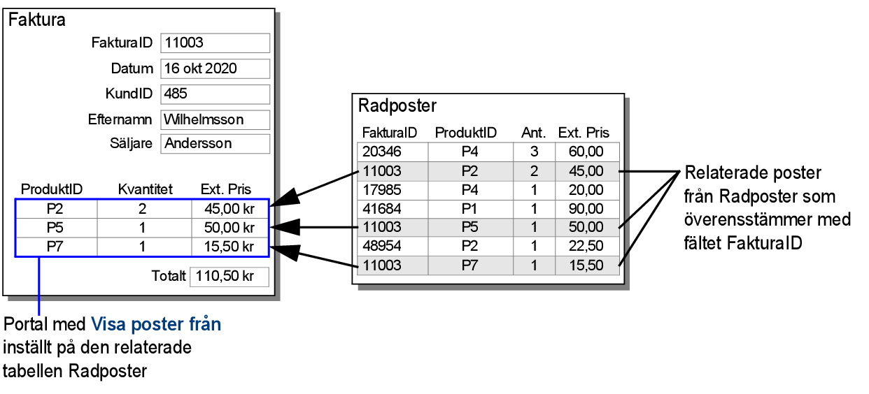 Fakturalayout för produkter som illustrerar exemplet ovan