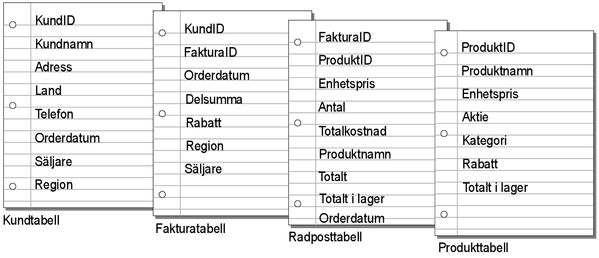 Fält som anges i varje tabell