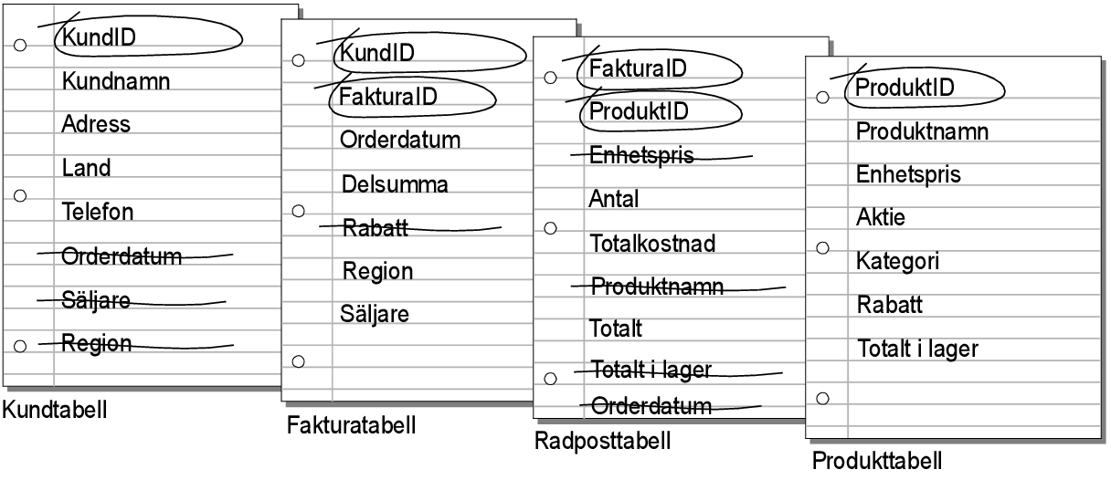 Onödiga fält har strukits i tabellerna