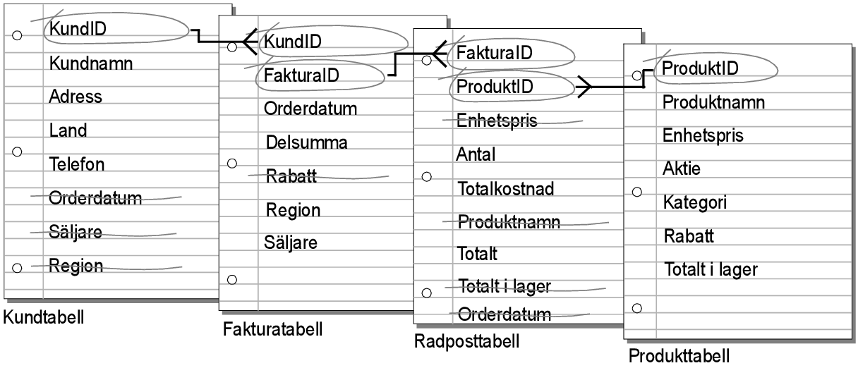 Relationer mellan nyckelfält i tabellerna