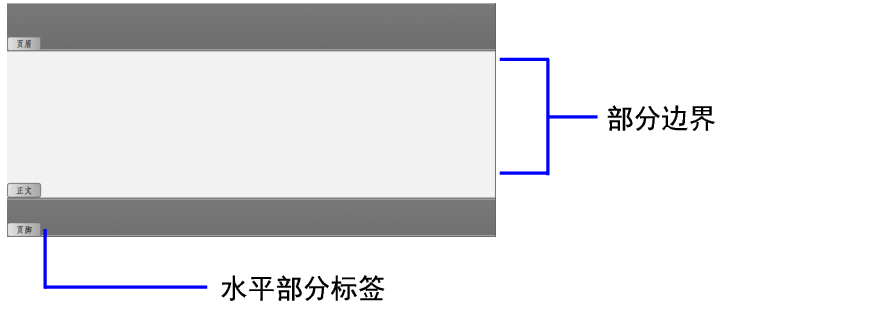 部分标签和部分边界