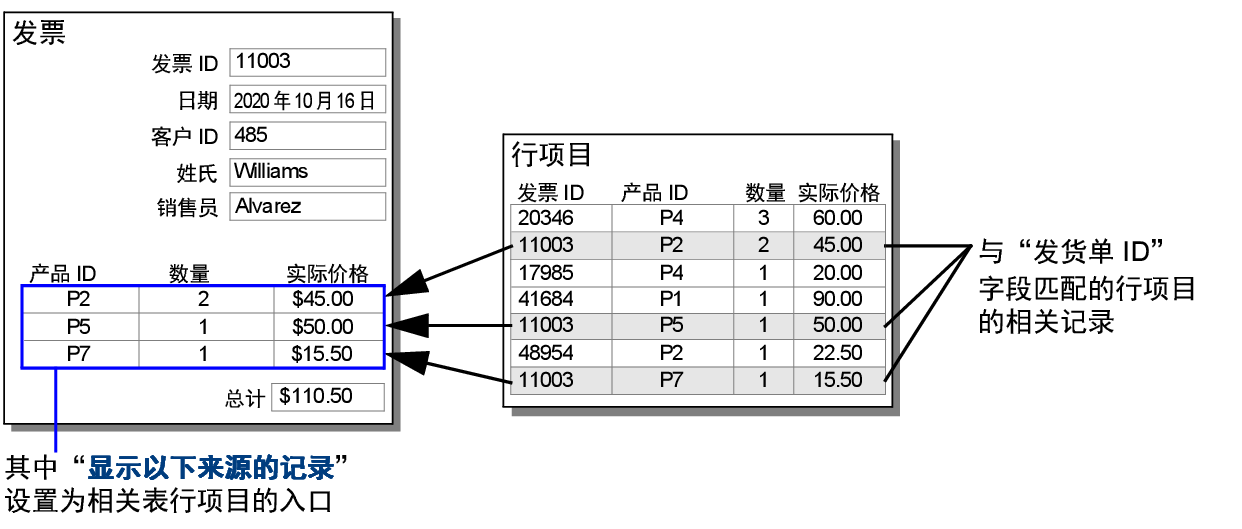 说明上述示例的产品发货单布局