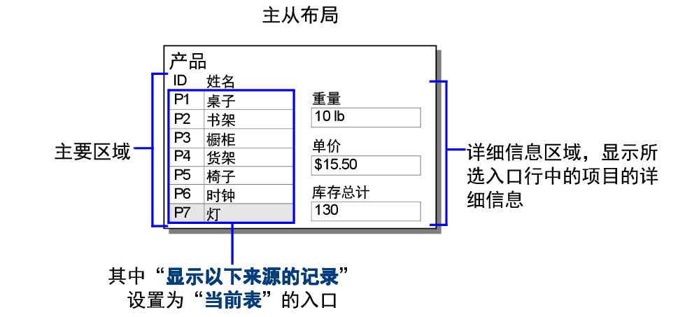 说明上述示例的产品主从布局